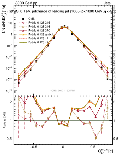Plot of j.c.l in 8000 GeV pp collisions