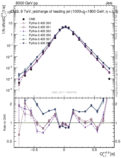Plot of j.c.l in 8000 GeV pp collisions