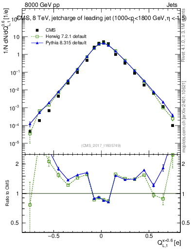 Plot of j.c.l in 8000 GeV pp collisions