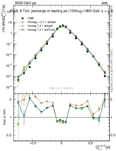 Plot of j.c.l in 8000 GeV pp collisions