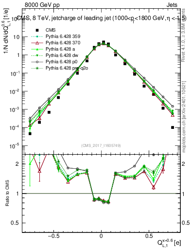 Plot of j.c.l in 8000 GeV pp collisions