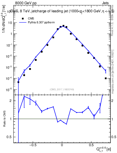 Plot of j.c.l in 8000 GeV pp collisions