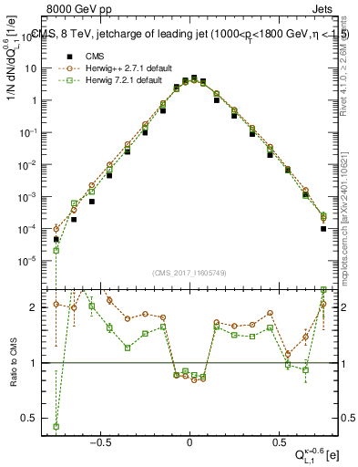 Plot of j.c.l in 8000 GeV pp collisions