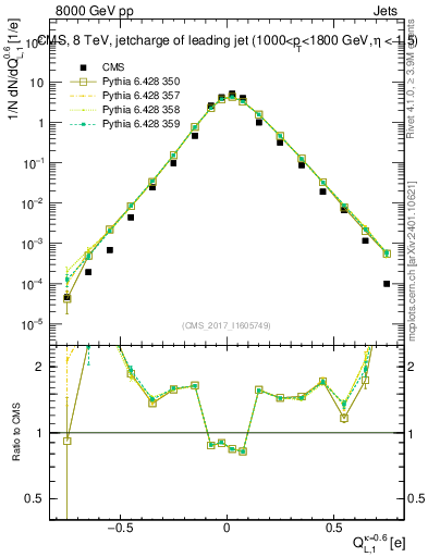 Plot of j.c.l in 8000 GeV pp collisions