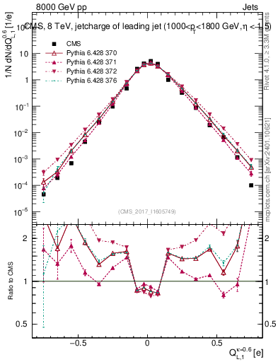 Plot of j.c.l in 8000 GeV pp collisions