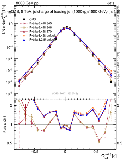 Plot of j.c.l in 8000 GeV pp collisions
