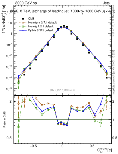 Plot of j.c.l in 8000 GeV pp collisions