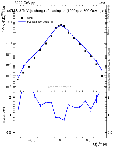 Plot of j.c.l in 8000 GeV pp collisions