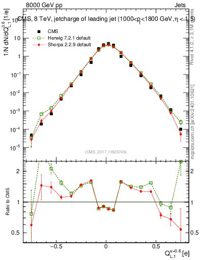 Plot of j.c.l in 8000 GeV pp collisions
