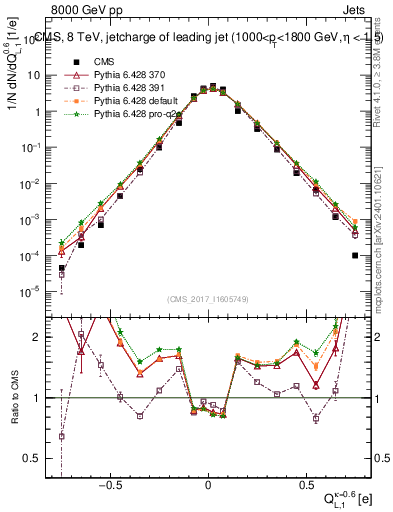 Plot of j.c.l in 8000 GeV pp collisions