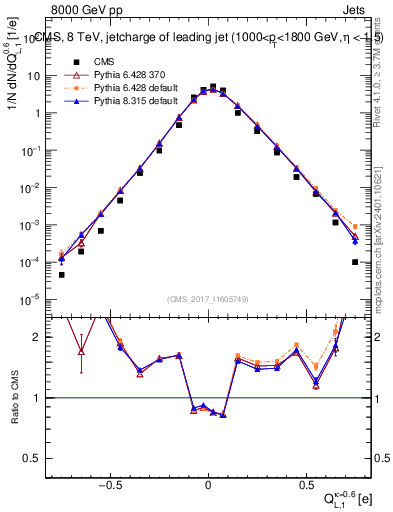 Plot of j.c.l in 8000 GeV pp collisions