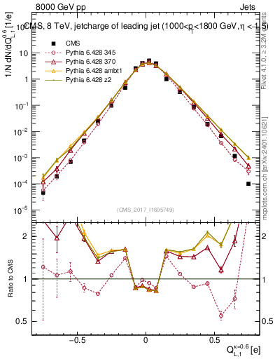 Plot of j.c.l in 8000 GeV pp collisions