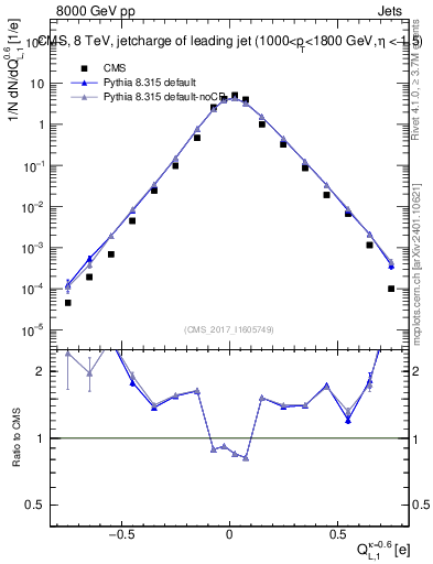 Plot of j.c.l in 8000 GeV pp collisions