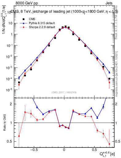 Plot of j.c.l in 8000 GeV pp collisions