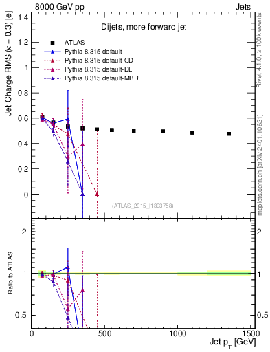 Plot of j.c.rms-vs-j.pt in 8000 GeV pp collisions