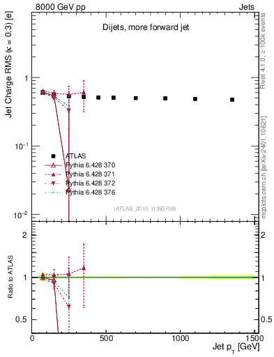 Plot of j.c.rms-vs-j.pt in 8000 GeV pp collisions
