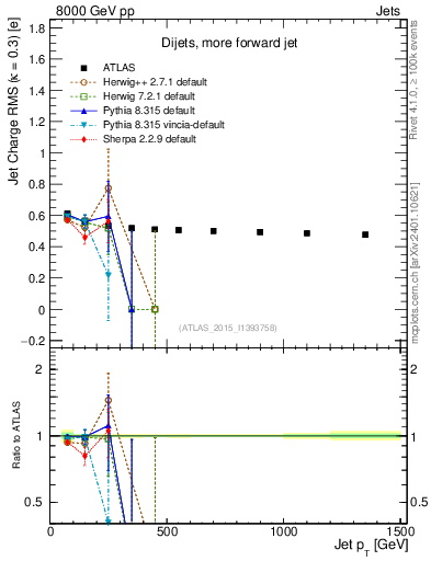 Plot of j.c.rms-vs-j.pt in 8000 GeV pp collisions