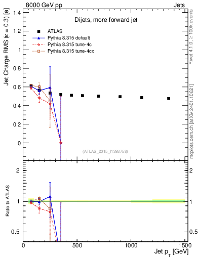 Plot of j.c.rms-vs-j.pt in 8000 GeV pp collisions