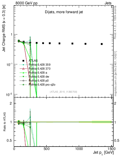 Plot of j.c.rms-vs-j.pt in 8000 GeV pp collisions