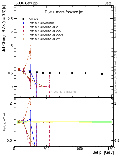 Plot of j.c.rms-vs-j.pt in 8000 GeV pp collisions