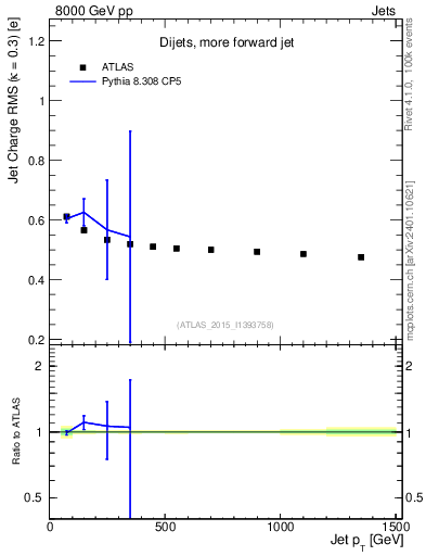 Plot of j.c.rms-vs-j.pt in 8000 GeV pp collisions
