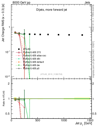 Plot of j.c.rms-vs-j.pt in 8000 GeV pp collisions