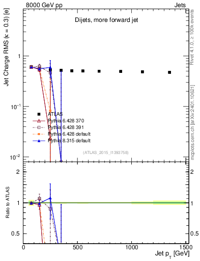 Plot of j.c.rms-vs-j.pt in 8000 GeV pp collisions