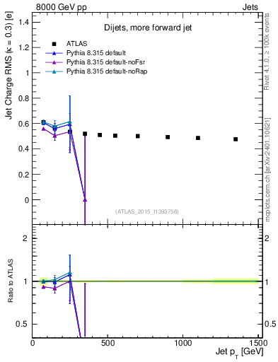 Plot of j.c.rms-vs-j.pt in 8000 GeV pp collisions