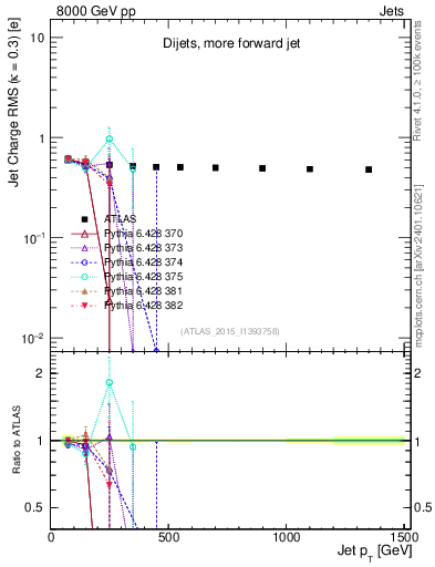 Plot of j.c.rms-vs-j.pt in 8000 GeV pp collisions