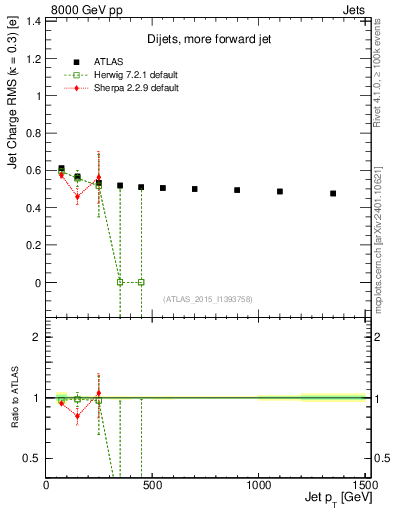 Plot of j.c.rms-vs-j.pt in 8000 GeV pp collisions