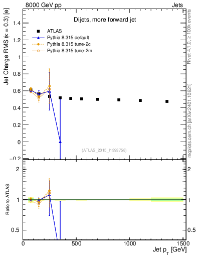 Plot of j.c.rms-vs-j.pt in 8000 GeV pp collisions