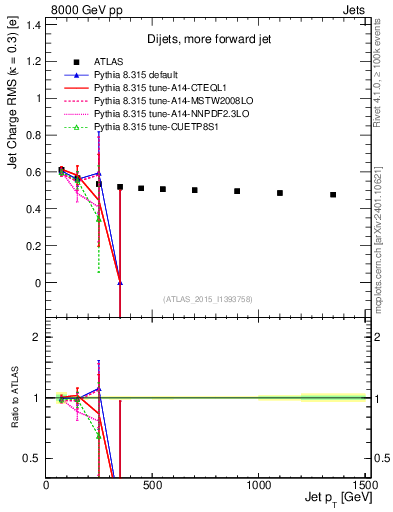 Plot of j.c.rms-vs-j.pt in 8000 GeV pp collisions