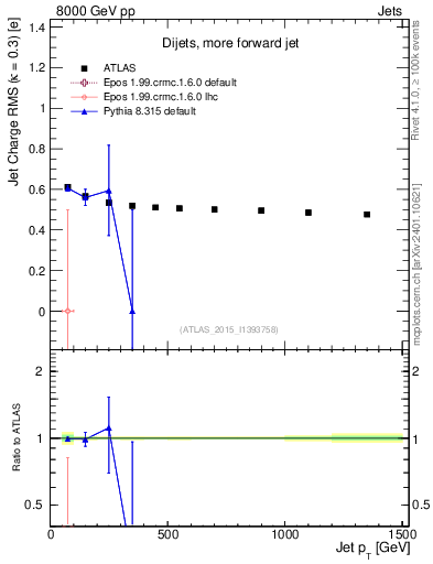 Plot of j.c.rms-vs-j.pt in 8000 GeV pp collisions
