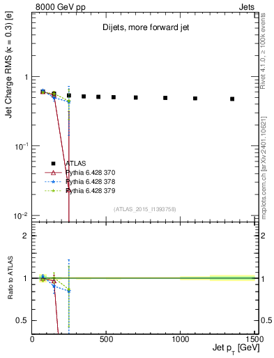 Plot of j.c.rms-vs-j.pt in 8000 GeV pp collisions