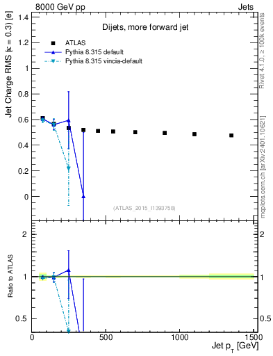Plot of j.c.rms-vs-j.pt in 8000 GeV pp collisions
