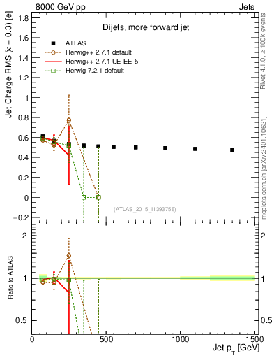 Plot of j.c.rms-vs-j.pt in 8000 GeV pp collisions