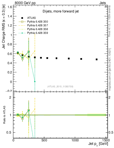 Plot of j.c.rms-vs-j.pt in 8000 GeV pp collisions