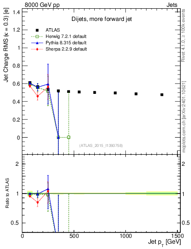 Plot of j.c.rms-vs-j.pt in 8000 GeV pp collisions