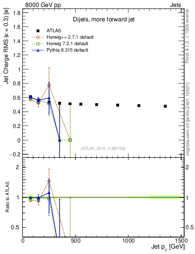 Plot of j.c.rms-vs-j.pt in 8000 GeV pp collisions