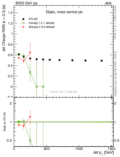 Plot of j.c.rms-vs-j.pt in 8000 GeV pp collisions