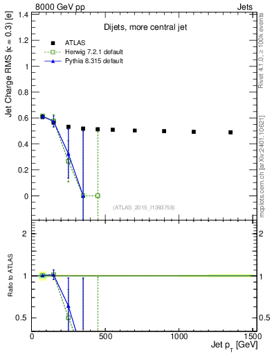 Plot of j.c.rms-vs-j.pt in 8000 GeV pp collisions