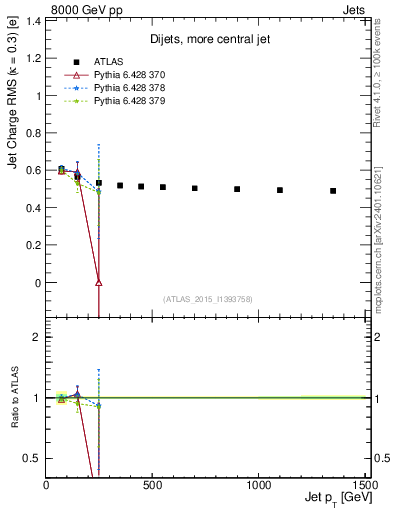 Plot of j.c.rms-vs-j.pt in 8000 GeV pp collisions