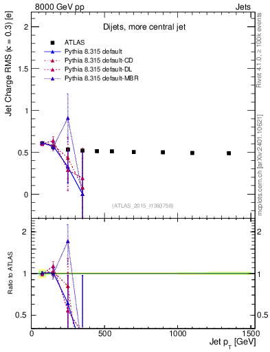 Plot of j.c.rms-vs-j.pt in 8000 GeV pp collisions