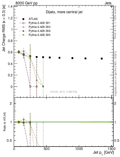 Plot of j.c.rms-vs-j.pt in 8000 GeV pp collisions