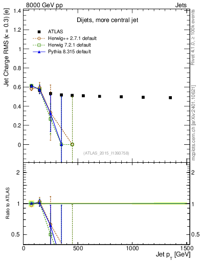 Plot of j.c.rms-vs-j.pt in 8000 GeV pp collisions