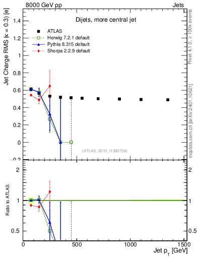Plot of j.c.rms-vs-j.pt in 8000 GeV pp collisions