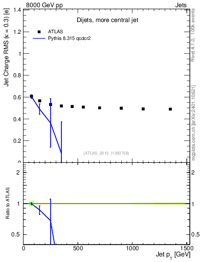 Plot of j.c.rms-vs-j.pt in 8000 GeV pp collisions