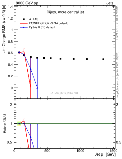 Plot of j.c.rms-vs-j.pt in 8000 GeV pp collisions