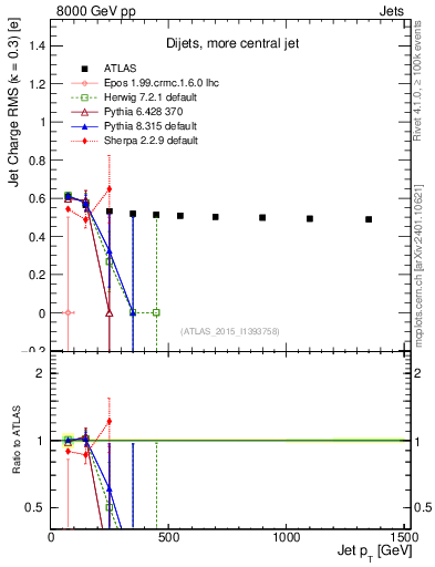 Plot of j.c.rms-vs-j.pt in 8000 GeV pp collisions