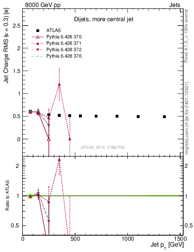 Plot of j.c.rms-vs-j.pt in 8000 GeV pp collisions